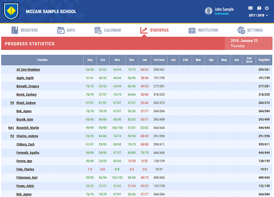 Statistics of progress, academic achievement, number of students and absences