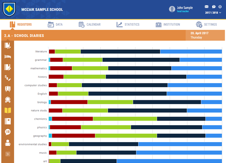 Statistics of progress, academic achievement and absences