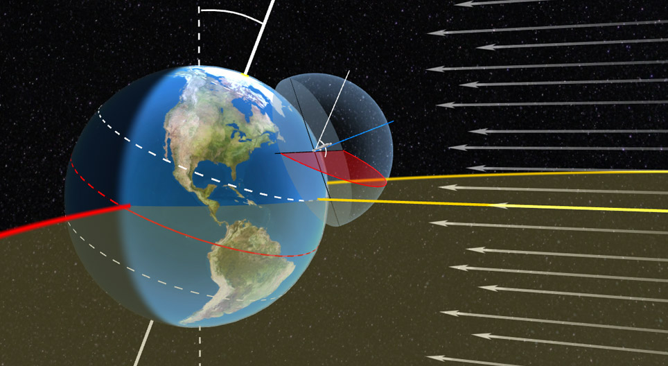 The Sun's path above the major circles of latitude