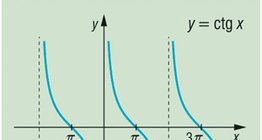 Gráfico de uma função cotangente