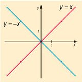 Linear function