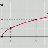Square root function