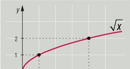 Función de raíz cuadrada