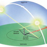 Tájolás iránytű segítsége nélkül