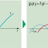 Transformation of a function