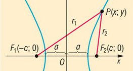 Ecuación de la hipérbola