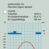 Az állandóan fagyos éghajlat diagramja