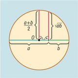 Comprovação da desigualdade de meios aritméticos e geométricos