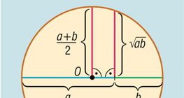 Comprovação da desigualdade de meios aritméticos e geométricos