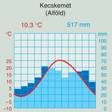A szárazföldi éghajlat éghajlati diagramja – 1