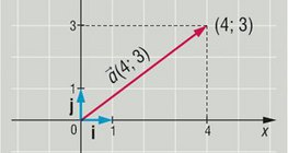 As coordenadas de um vetor no plano são identificadas com seus vetores base
