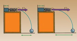 A mola totalmente comprimida exerce uma força maior