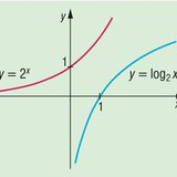 Graph of the logarithmic function to base 2 and its inverse