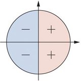 Signs of the cosine in the unit circle