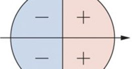 Sinais do cosseno no círculo unitário