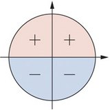 Signs of the sine in the unit circle