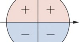 Sinais do seno no círculo unitário