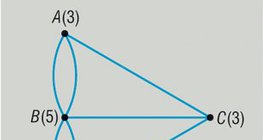 Gráfico das Sete Pontes de Königsberg