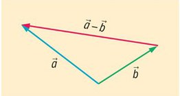 A diferença de vetores