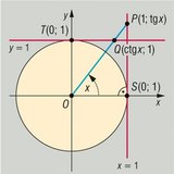 Tangente e cotangente do ângulo de direção α