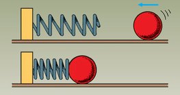 El muelle es comprimido por la acción de una bola