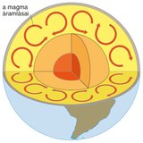 A belső erők motorja a Föld belső melege és a magmaáramlások