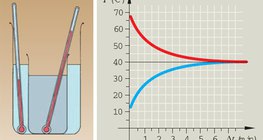 Equalização de temperatura