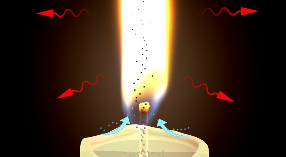 A ciência por trás da vela